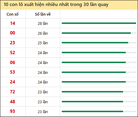 Tần suất lô XSMN về nhất trong 30 lần quay