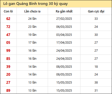 Thống kê lô gan XSQB trong 30 kỳ quay thưởng gần đây