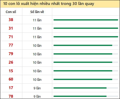 Thống kê lô tô về nhiều nhất xổ số Quảng Bình trong 30 lần quay thưởng