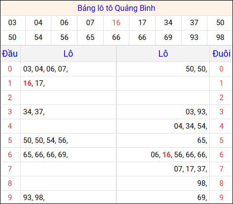Tổng hợp loto xổ số Quảng Bình về kỳ trước