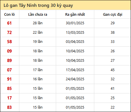 Thống kê lô gan XSTN trong 30 kỳ quay thưởng gần đây