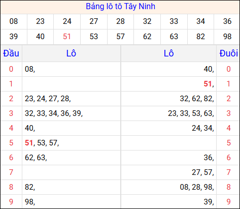 Tổng hợp loto xổ số Tây Ninh về kỳ trước