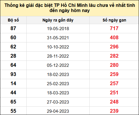 TK giải đặc biệt XSTPHCM lâu chưa về nhất đến ngày 16/8/2025