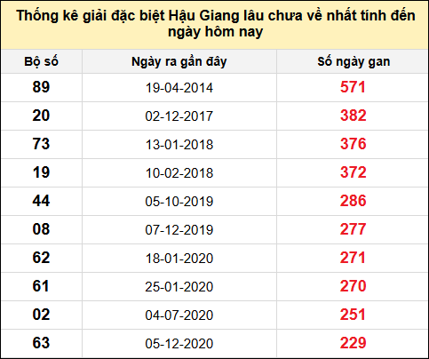 TK giải đặc biệt XSHG lâu chưa về nhất đến ngày 16/8/2025