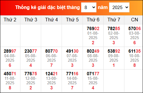 Bảng thống kê giải đặc biệt XSMB đã về tháng 8/2025