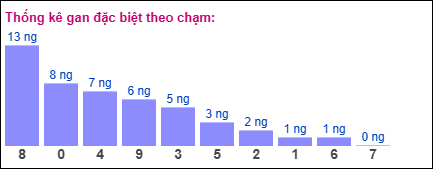 Thống kê gan đặc biệt theo chạm tính đến 16/8/2025