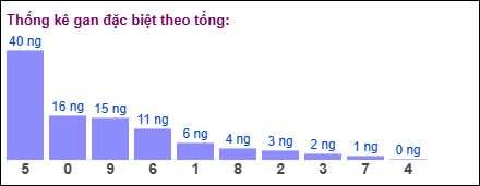 Thống kê gan đặc biệt theo tổng 2 số cuối ngày 16/8/2025