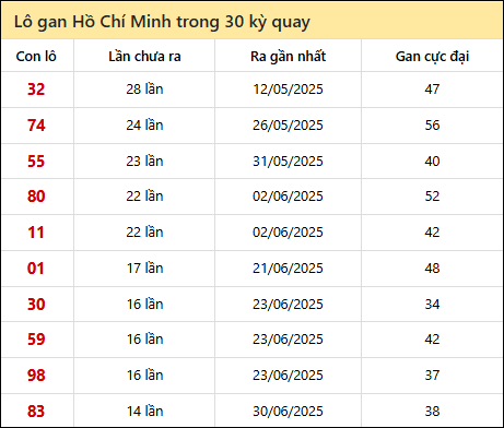 Thống kê lô gan XSHCM trong 30 kỳ quay thưởng gần đây