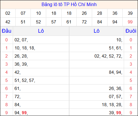 Tổng hợp loto xổ số Hồ Chí Minh về kỳ trước