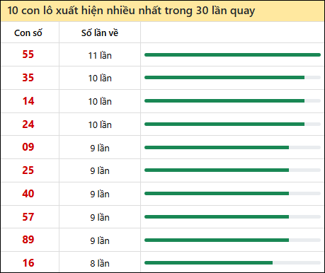 Thống kê lô tô về nhiều nhất xổ số Hậu Giang trong 30 lần quay thưởng