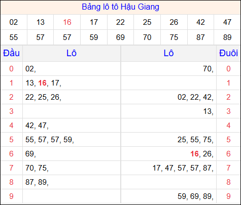 Tổng hợp loto xổ số Hậu Giang về kỳ trước
