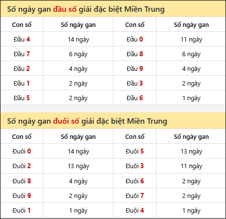Khám phá thông tin đầu đuôi số XSMT lâu chưa về đến 16/8/2025
