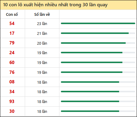 Tần suất lô XSMT về nhất trong 30 lần quay