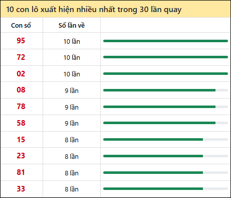Thống kê lô tô về nhiều nhất xổ số Quảng Ngãi trong 30 lần quay thưởng