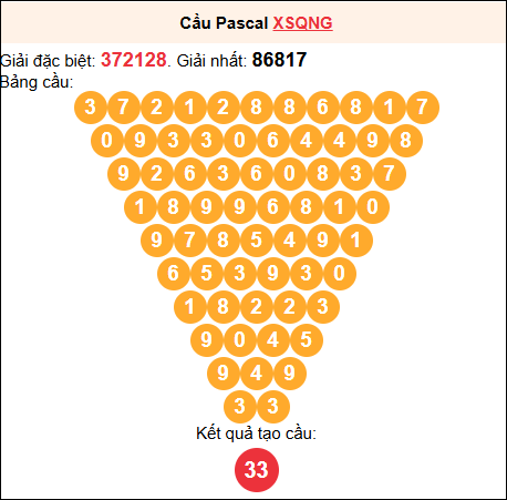 Soi cầu Pascale XSQNG 16/8/2025