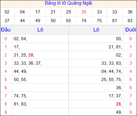 Tổng hợp loto xổ số Quảng Ngãi về kỳ trước