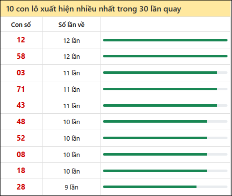 Thống kê lô tô về nhiều nhất xổ số Bình Phước trong 30 lần quay thưởng