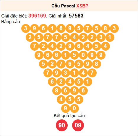 Soi cầu Pascale XSBP 16/8/2025