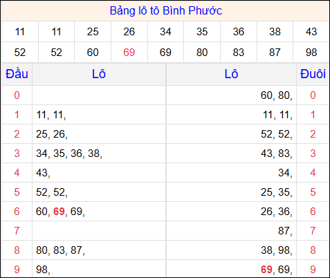 Tổng hợp loto xổ số Bình Phước về kỳ trước