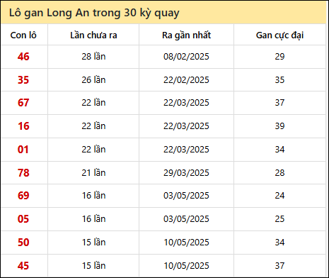 Thống kê lô gan XSLA trong 30 kỳ quay thưởng gần đây