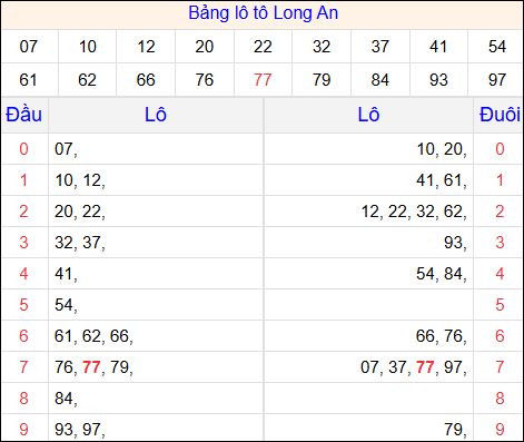 Tổng hợp loto xổ số Long An về kỳ trước
