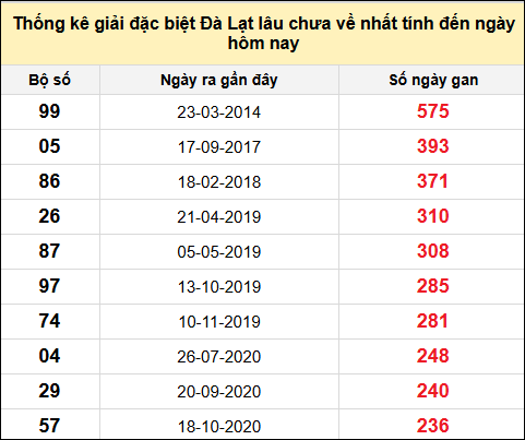 TK giải đặc biệt XSDL lâu chưa về nhất đến ngày 17/8