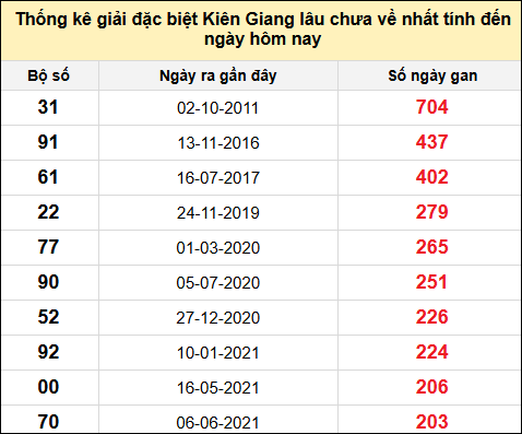 TK giải đặc biệt XSKG lâu chưa về nhất đến ngày 17/8/2025