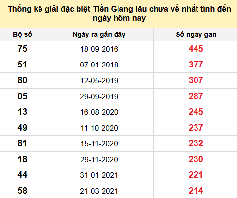 TK giải đặc biệt XSTG lâu chưa về nhất đến ngày 17/8/2025