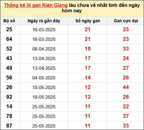 TK lô gan xổ số Kiên Giang trong 10 kỳ quay gần đây nhất đến ngày 17/8