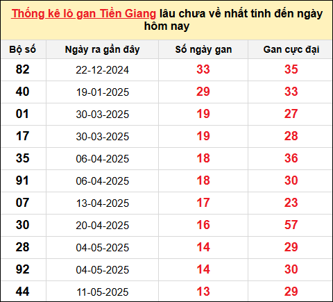 TK lô gan xổ số Tiền Giang trong 10 kỳ quay gần đây nhất đến ngày 17/8