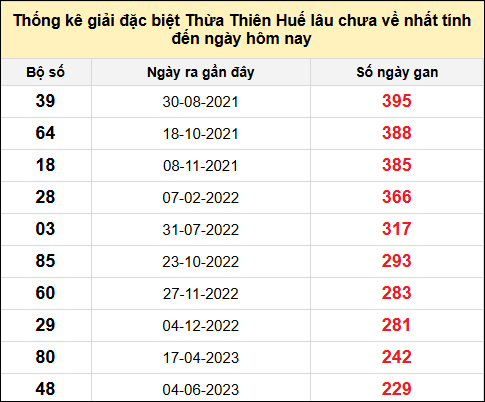 Thống kê gan đặc biệt xổ số Thừa Thiên Huế đến ngày 17/8/2025
