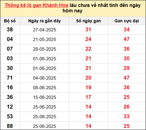 Thống kê Lô gan XSKH ngày 17/8/2025​​​​​​​