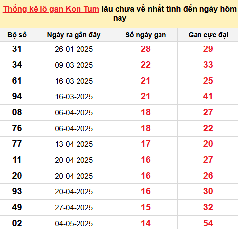 TK Lô gan XSKT ngày 17/8/2025