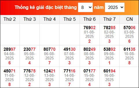 Bảng tổng hợp kết quả xổ số Miền Bắc tính đến ngày 17/8/2025