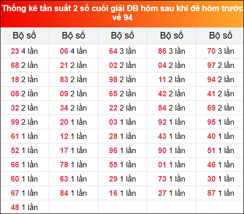 Thống kê tần suất 2 số cuối giải đặc biệt XSMB hôm sau khi đề về 94 tính đến 17/8/2025