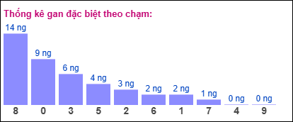 Thống kê gan đặc biệt XSMB theo chạm ngày 17/8/2025