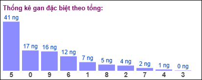 Thống kê gan đặc biệt XSMB theo tổng ngày 17/8/2025