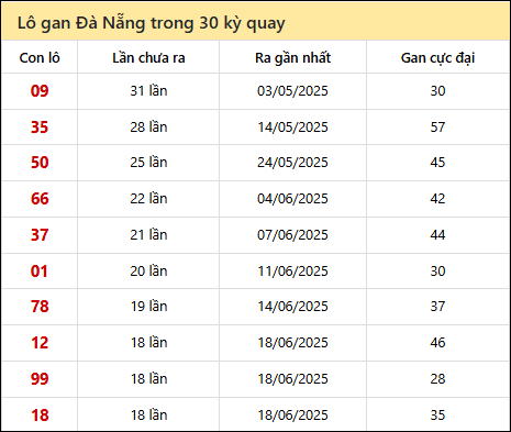 Thống kê lô gan XSDNG trong 30 kỳ quay thưởng gần đây