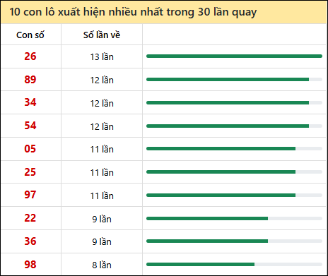 Thống kê lô tô về nhiều nhất xổ số Đà Nẵng trong 30 lần quay thưởng
