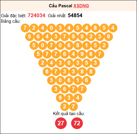 Soi cầu Pascale XSDNG 16/8/2025