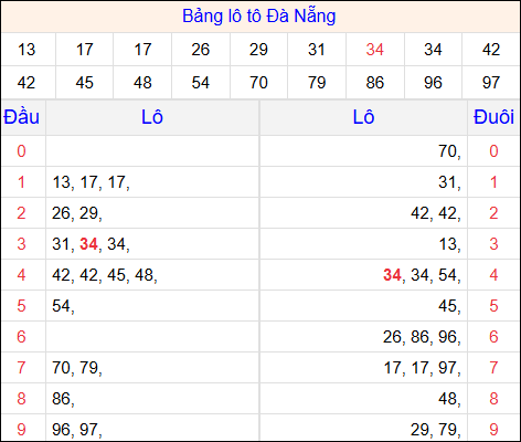 Tổng hợp loto xổ số Đà Nẵng về kỳ trước