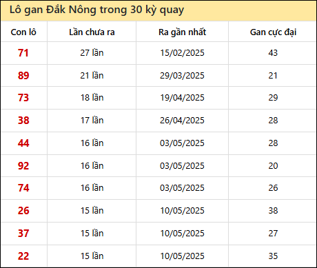 Thống kê lô gan XSDNO trong 30 kỳ quay thưởng gần đây
