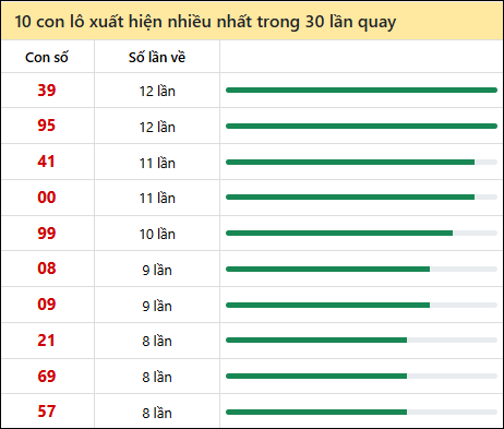 Thống kê lô tô về nhiều nhất xổ số Đắc Nông trong 30 lần quay thưởng