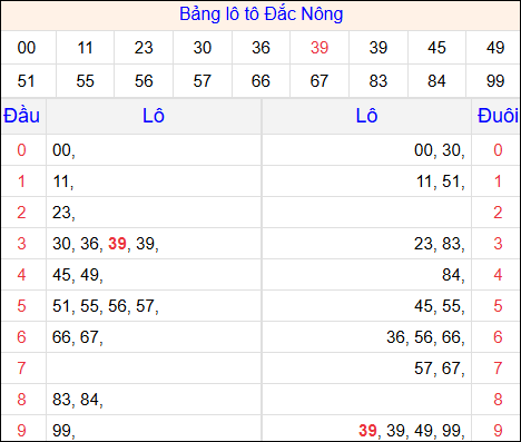 Tổng hợp loto xổ số Đắc Nông về kỳ trước