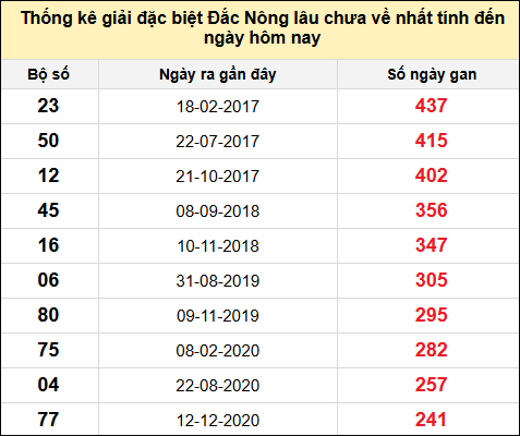 TK gan đặc biệt XSDNO đến ngày 16/8/2025