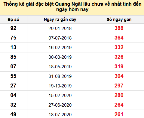TK gan đặc biệt XSQNG đến ngày 16/8/2025