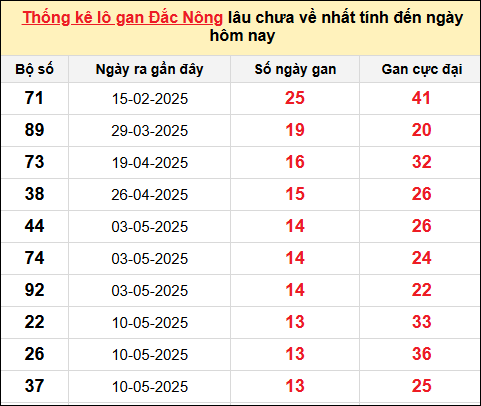 TK Lô gan Đắc Nông đến ngày 16/8/2025