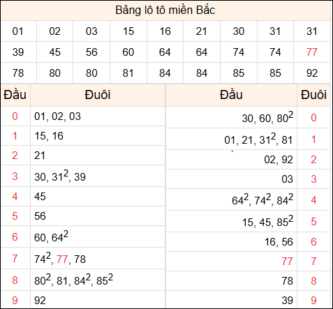 Tổng hợp loto xổ số miền Bắc đã về ngày hôm qua