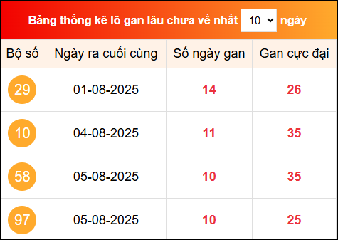 Khám phá loto gan xổ số miền Bắc 16/8/2025
