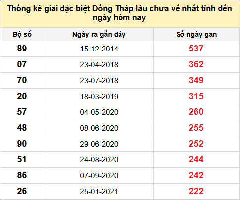TK giải đặc biệt XSDT lâu chưa về nhất đến ngày 18/8/2025